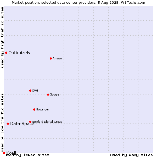 Market position of Data Space vs. Optimizely vs. Kcell