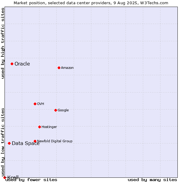 Market position of Oracle vs. Data Space vs. Kcell