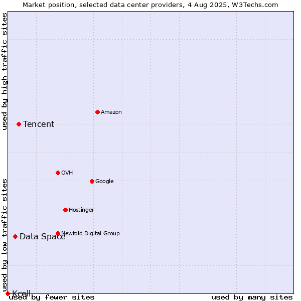 Market position of Tencent vs. Data Space vs. Kcell