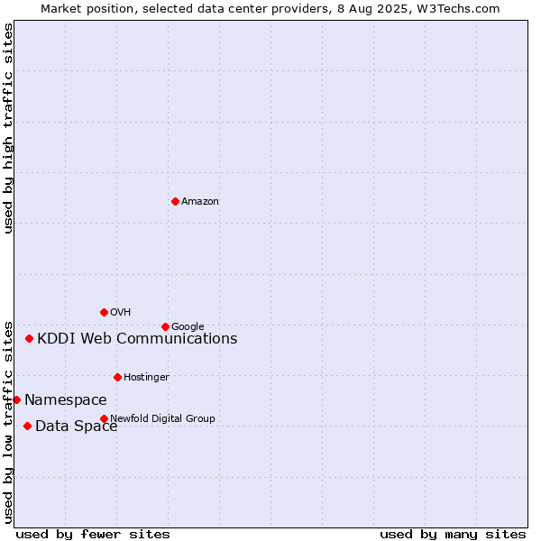 Market position of KDDI Web Communications vs. Data Space vs. Namespace