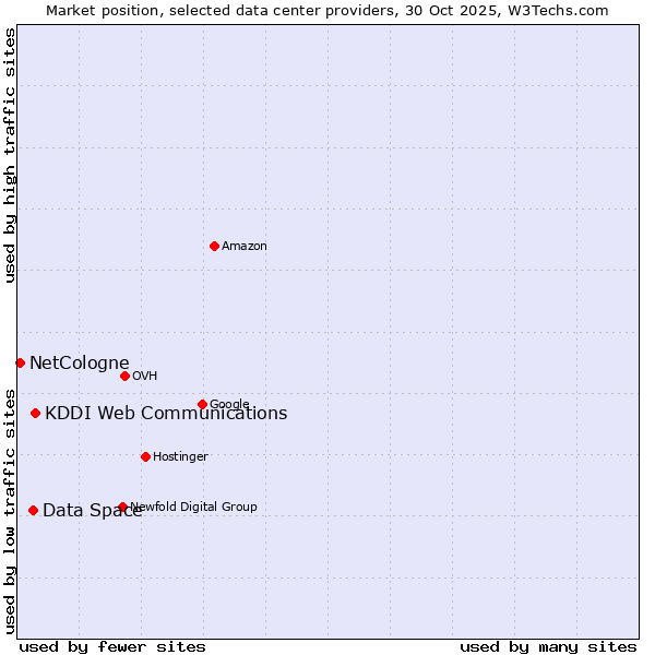 Market position of KDDI Web Communications vs. Data Space vs. NetCologne