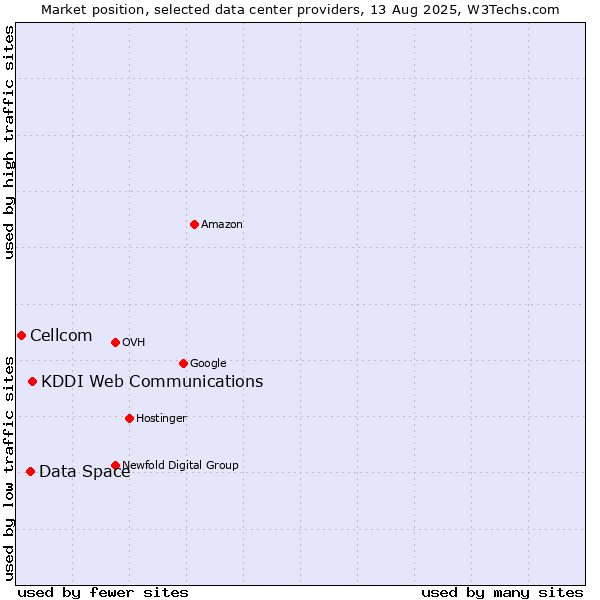 Market position of KDDI Web Communications vs. Data Space vs. Cellcom