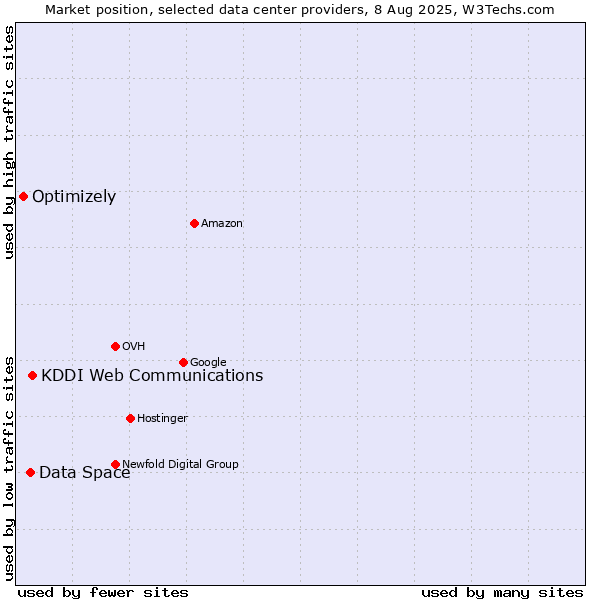 Market position of KDDI Web Communications vs. Data Space vs. Optimizely