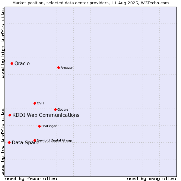 Market position of Oracle vs. KDDI Web Communications vs. Data Space