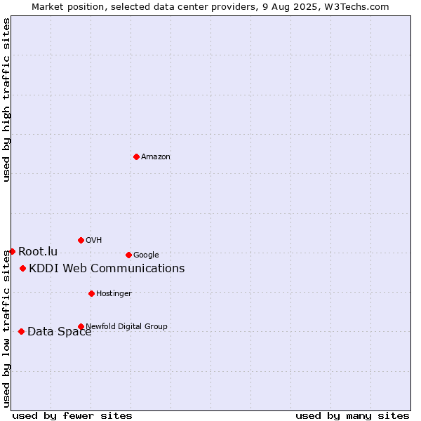 Market position of KDDI Web Communications vs. Data Space vs. Root.lu