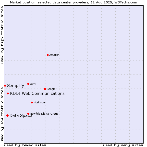 Market position of KDDI Web Communications vs. Data Space vs. Semplify