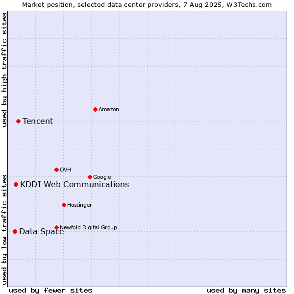 Market position of Tencent vs. KDDI Web Communications vs. Data Space