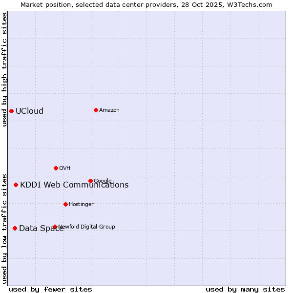 Market position of KDDI Web Communications vs. Data Space vs. UCloud