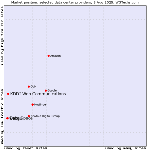 Market position of KDDI Web Communications vs. Data Space vs. webgo