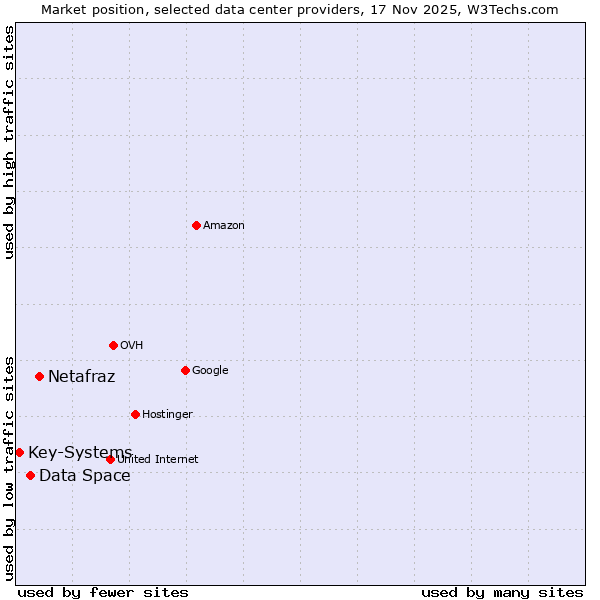 Market position of Netafraz vs. Data Space vs. Key-Systems