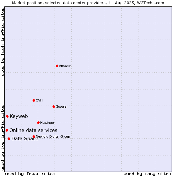 Market position of Data Space vs. Keyweb vs. Online data services