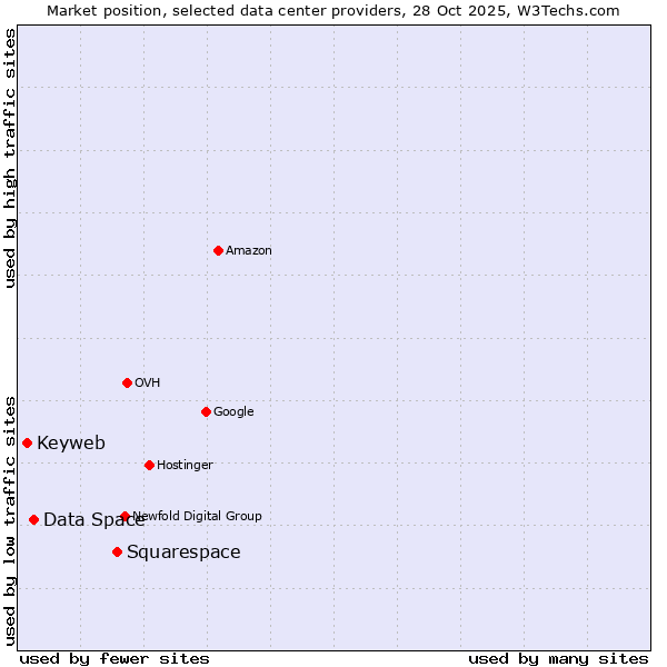 Market position of Squarespace vs. Data Space vs. Keyweb