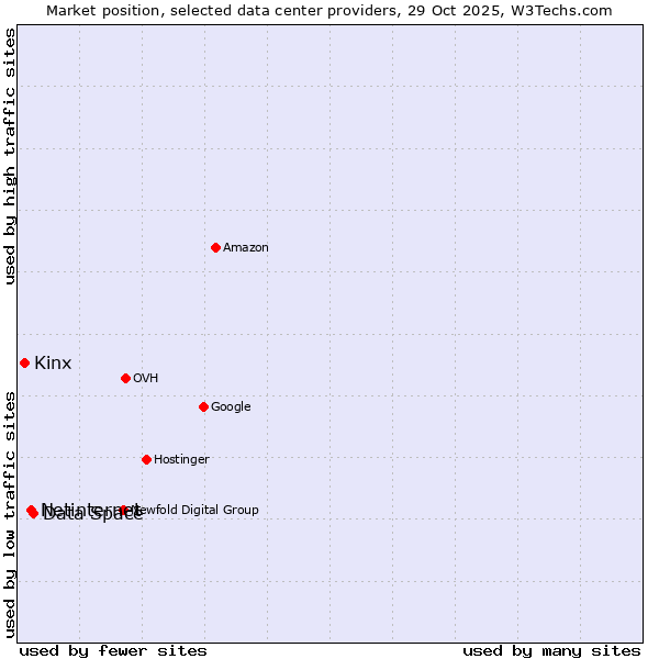 Market position of Data Space vs. Netinternet vs. Kinx