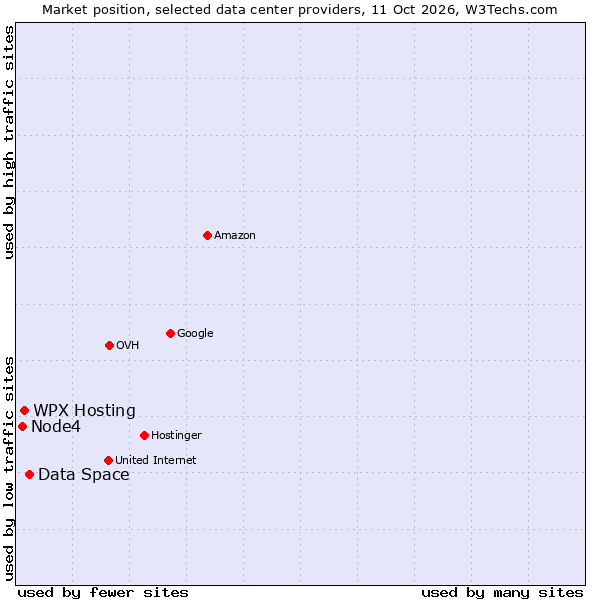 Market position of Data Space vs. WPX Hosting vs. Node4