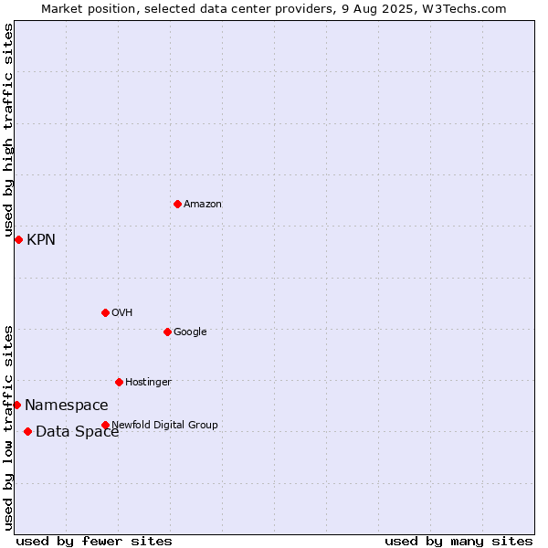 Market position of Data Space vs. KPN vs. Namespace