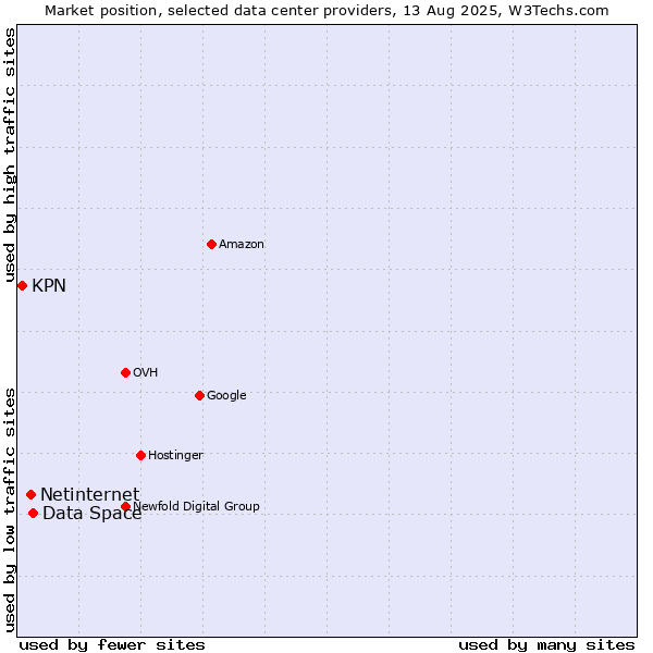Market position of Data Space vs. Netinternet vs. KPN