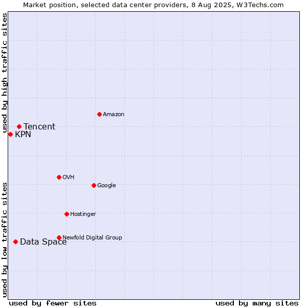 Market position of Tencent vs. Data Space vs. KPN