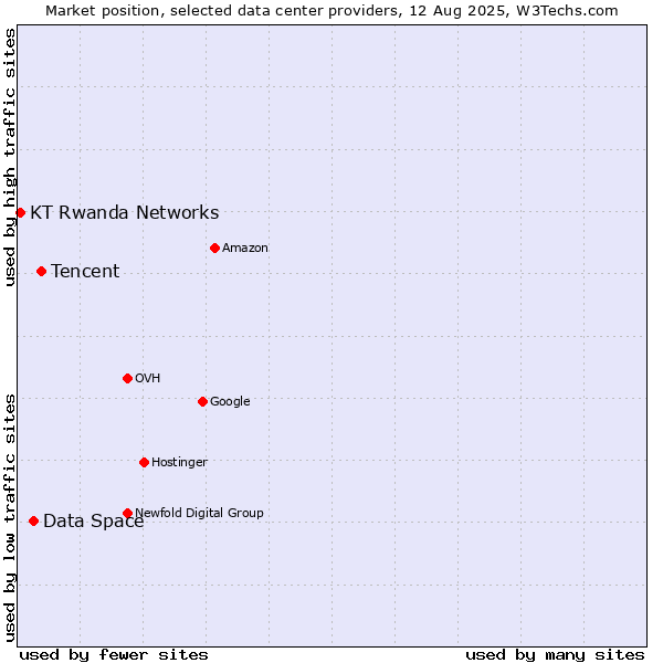 Market position of Tencent vs. Data Space vs. KT Rwanda Networks
