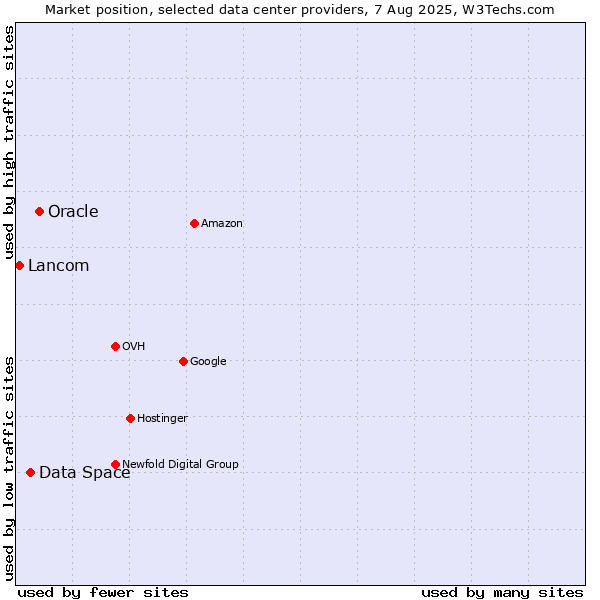 Market position of Oracle vs. Data Space vs. Lancom
