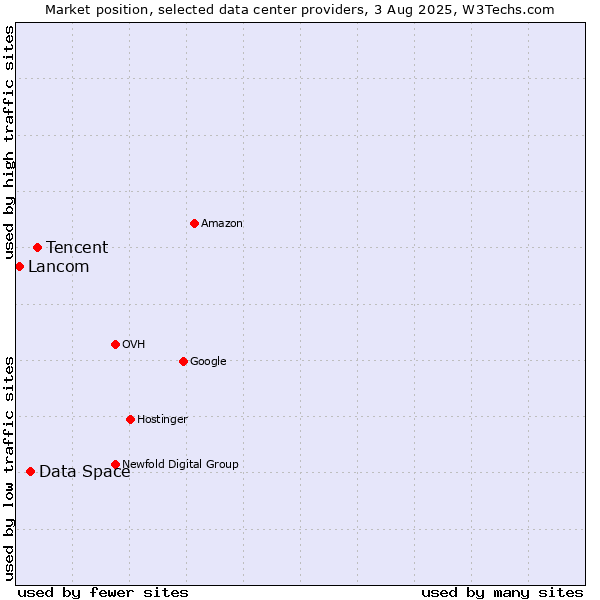 Market position of Tencent vs. Data Space vs. Lancom