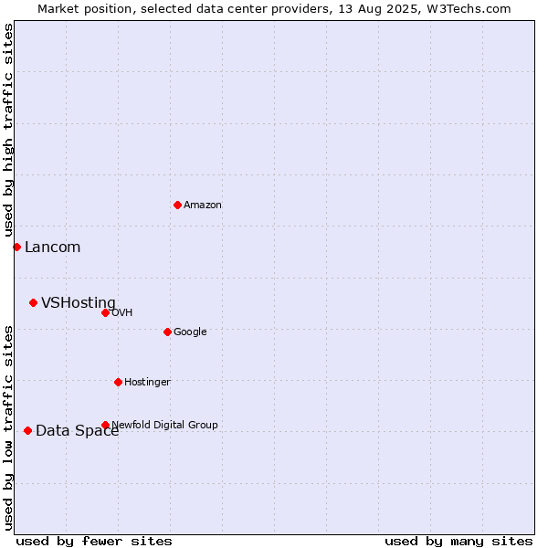 Market position of VSHosting vs. Data Space vs. Lancom