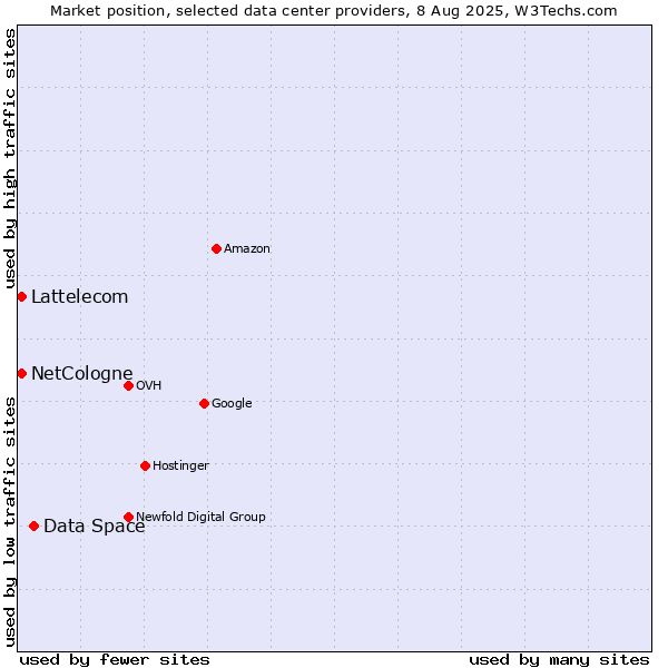Market position of Data Space vs. Lattelecom vs. NetCologne