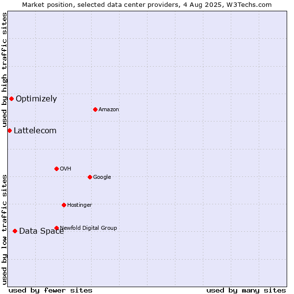 Market position of Data Space vs. Optimizely vs. Lattelecom