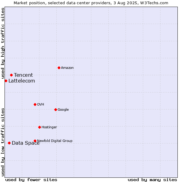 Market position of Tencent vs. Data Space vs. Lattelecom