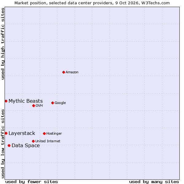 Market position of Data Space vs. Mythic Beasts vs. Layerstack