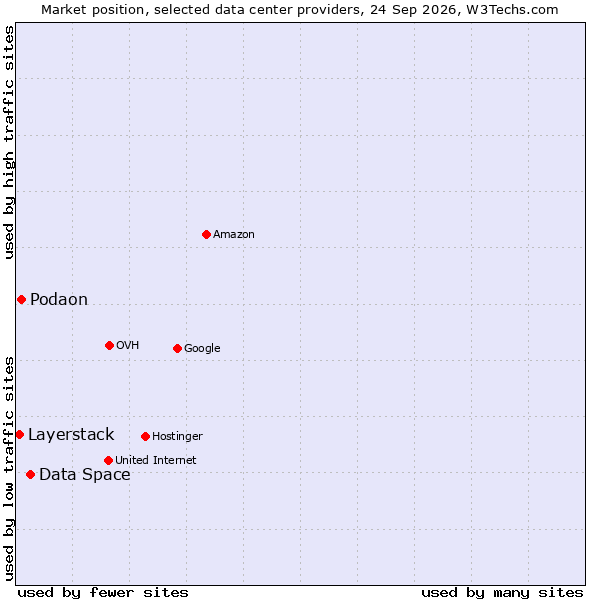 Market position of Data Space vs. Podaon vs. Layerstack