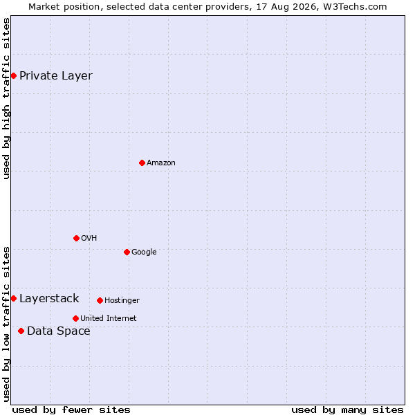 Market position of Data Space vs. Private Layer vs. Layerstack