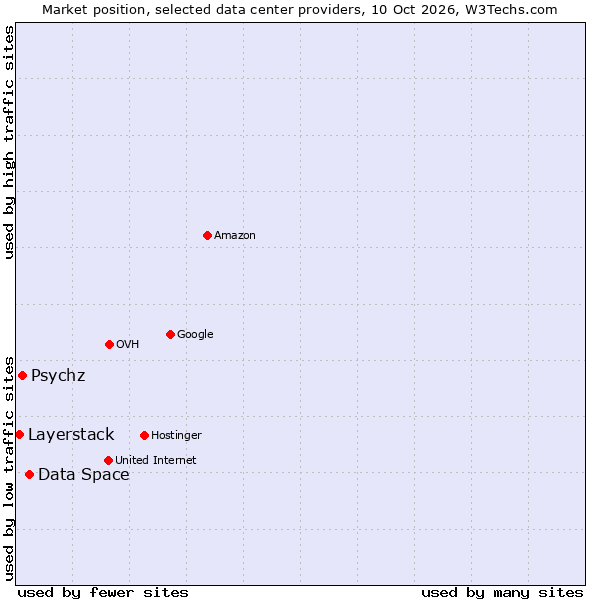 Market position of Data Space vs. Psychz vs. Layerstack
