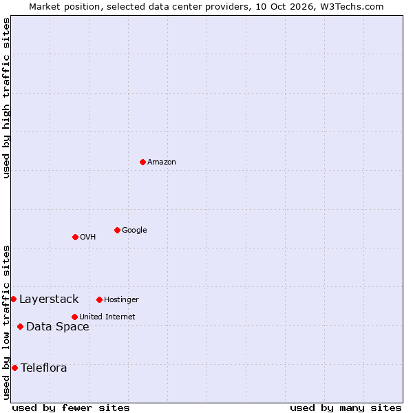 Market position of Data Space vs. Teleflora vs. Layerstack