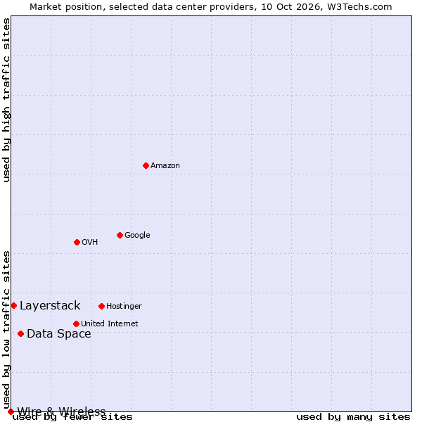 Market position of Data Space vs. Layerstack vs. Wire & Wireless