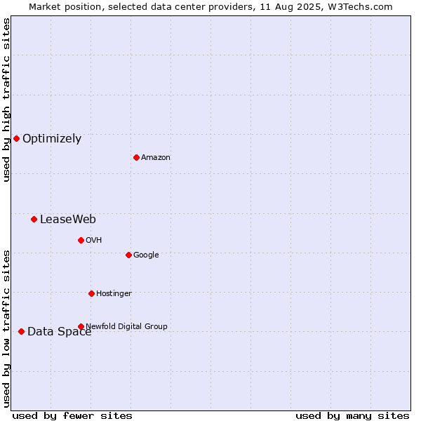 Market position of LeaseWeb vs. Data Space vs. Optimizely