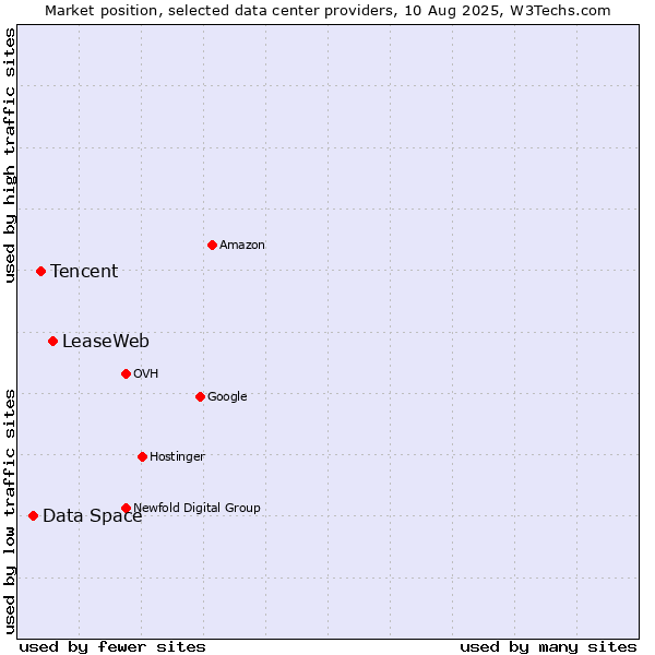 Market position of LeaseWeb vs. Tencent vs. Data Space
