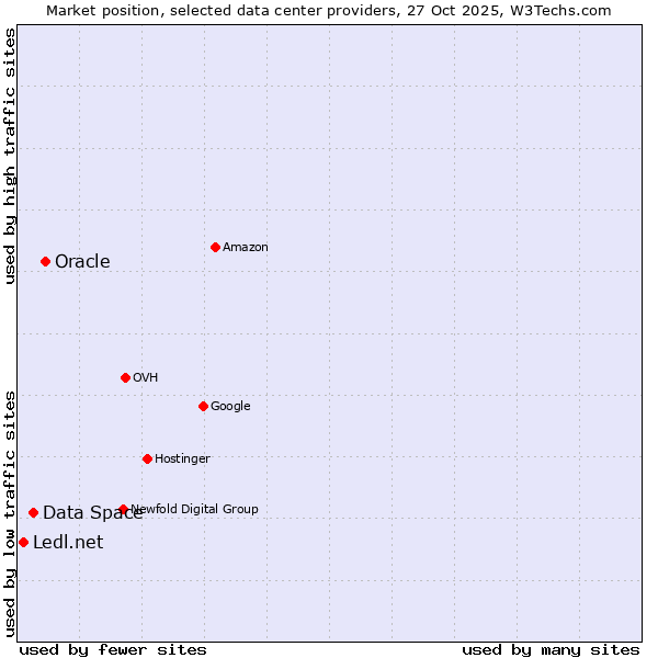 Market position of Oracle vs. Data Space vs. Ledl.net