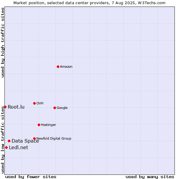 Market position of Data Space vs. Ledl.net vs. Root.lu