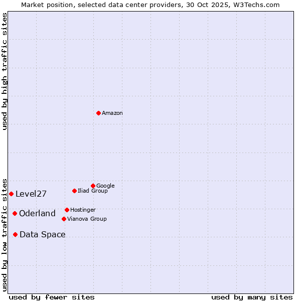 Market position of Data Space vs. Oderland vs. Level27