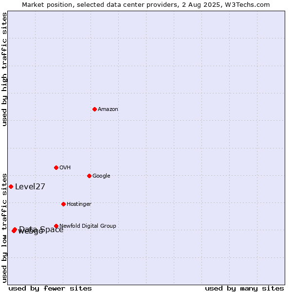 Market position of Data Space vs. webgo vs. Level27
