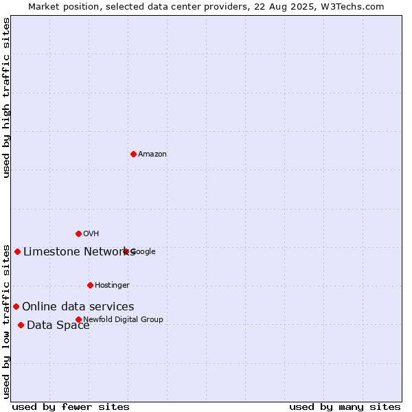 Market position of Data Space vs. Limestone Networks vs. Online data services