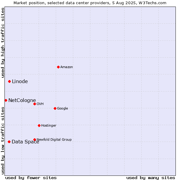 Market position of Linode vs. Data Space vs. NetCologne