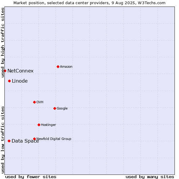 Market position of Linode vs. Data Space vs. NetConnex