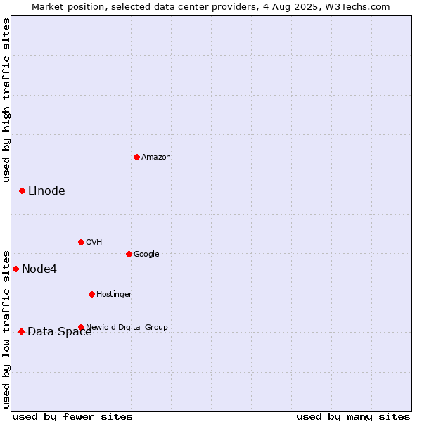 Market position of Linode vs. Data Space vs. Node4