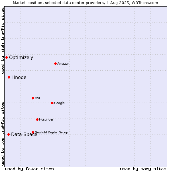 Market position of Linode vs. Data Space vs. Optimizely