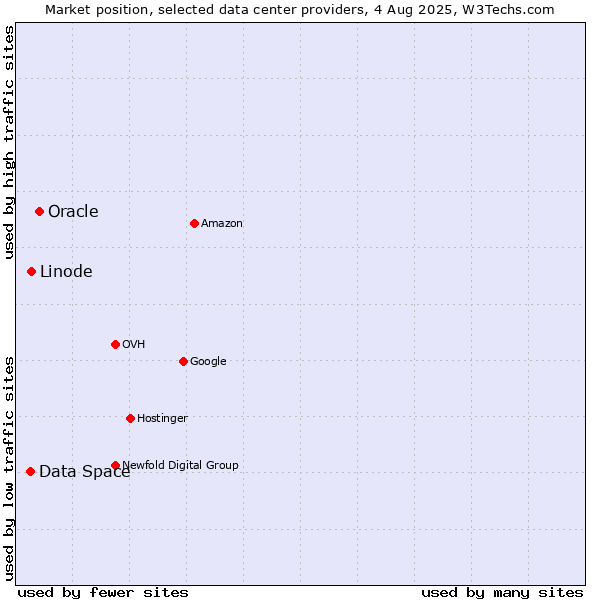 Market position of Oracle vs. Linode vs. Data Space
