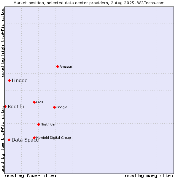 Market position of Linode vs. Data Space vs. Root.lu