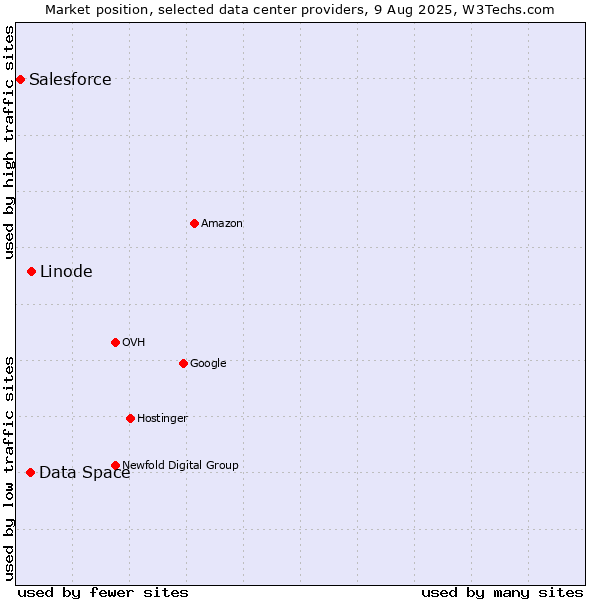 Market position of Linode vs. Data Space vs. Salesforce