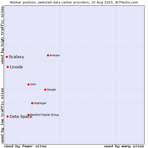 Market position of Linode vs. Data Space vs. Scalaxy