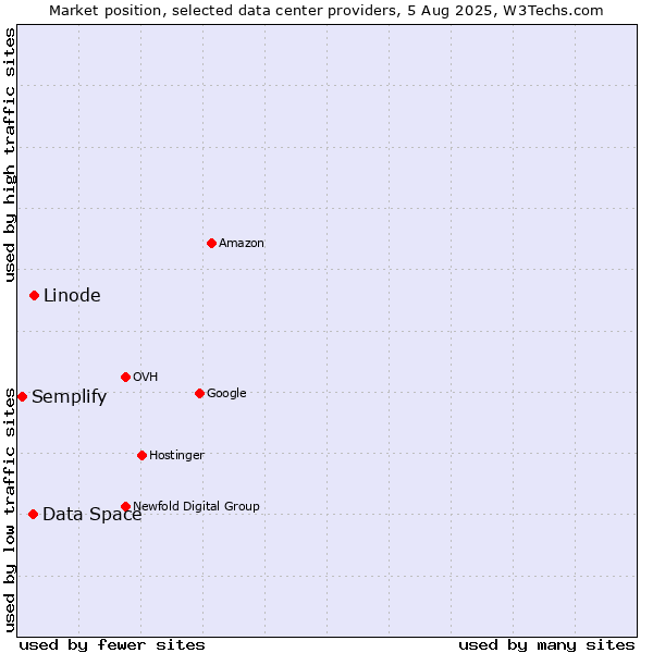 Market position of Linode vs. Data Space vs. Semplify